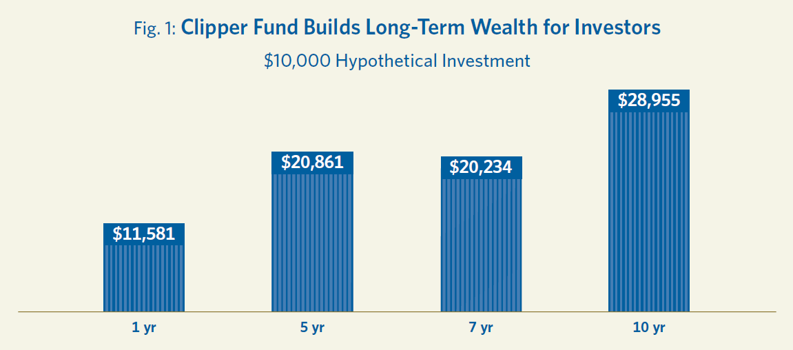 Chart that shows hypothetical growth of $10k in the Clipper Fund grew to $28,955 after 10 years